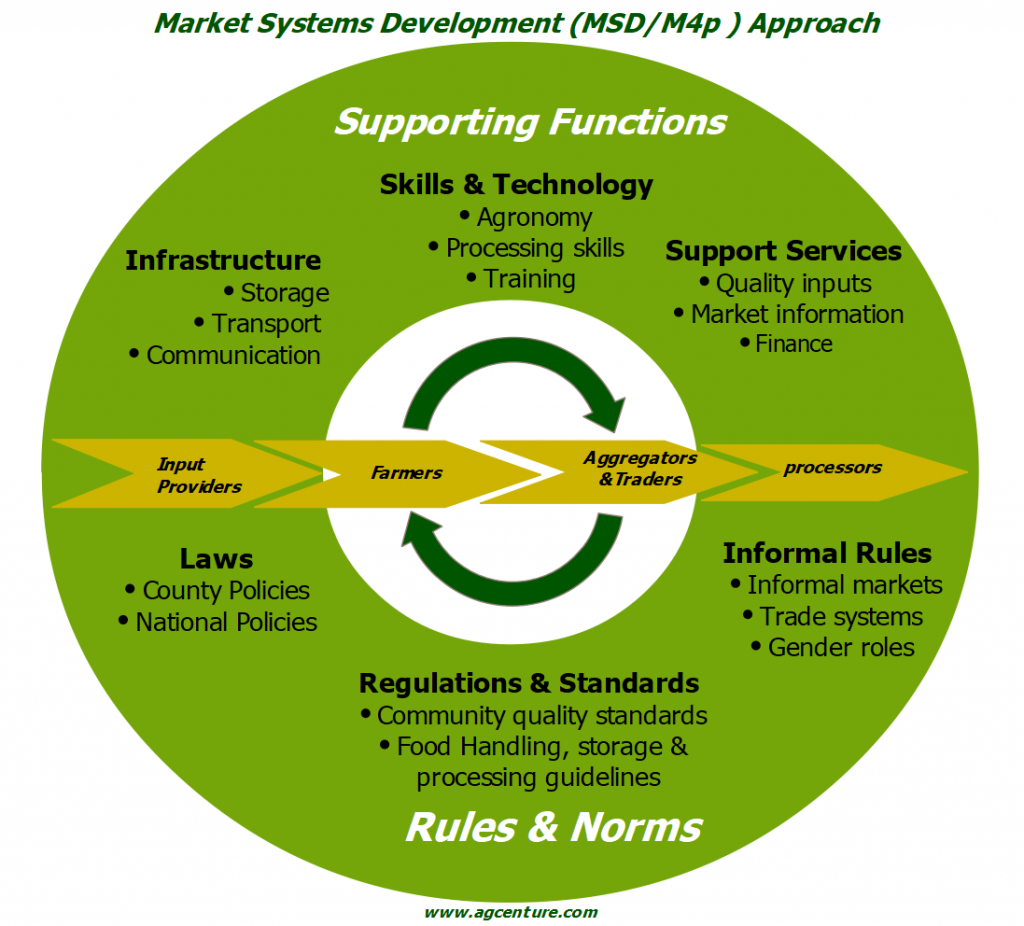 agriculture value chain embedded in a market systems for agriculture & rural development 